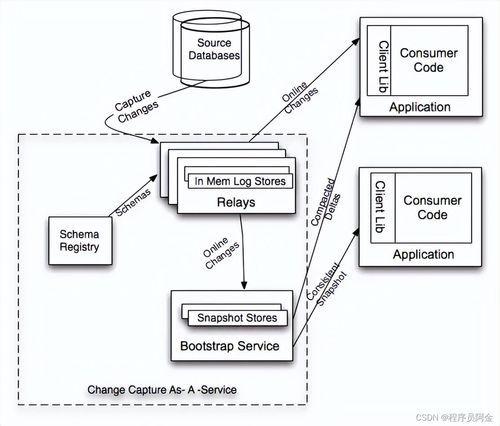 百億級存儲系統(tǒng)設(shè)計(jì) 超越分庫分表的集成架構(gòu)與實(shí)踐